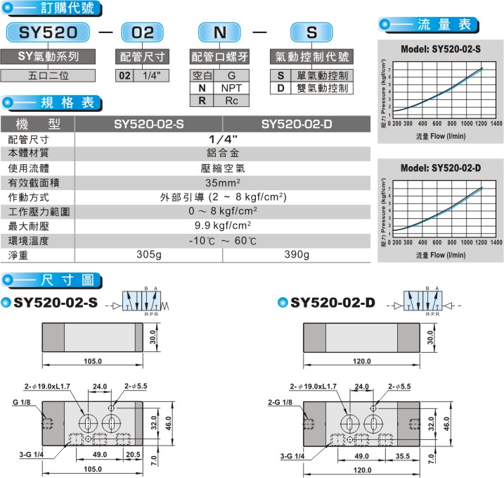 proimages/product_tw/Pneumatic Solenoid Valve/SY520.jpg